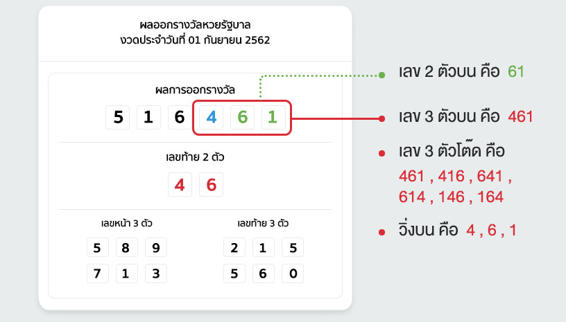 พนันหวยรัฐบาลไทย