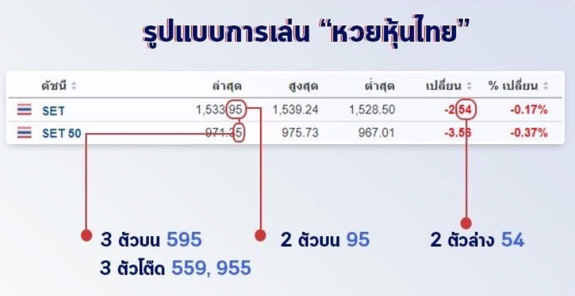 พนันหวยหุ้นไทย 