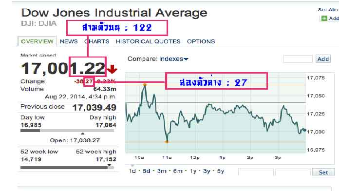 พนันหวยหุ้นดาวโจนส์ 